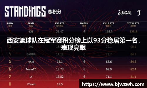 西安篮球队在冠军赛积分榜上以93分稳居第一名，表现亮眼